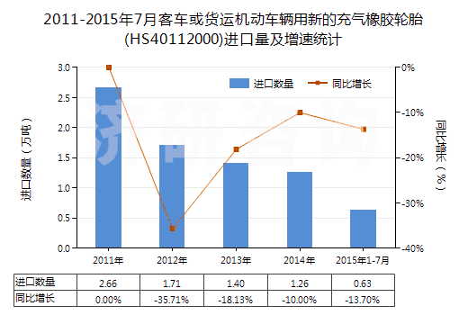2011-2015年7月客車或貨運機動車輛用新的充氣橡膠輪胎(HS40112000)進(jìn)口量及增速統(tǒng)計
